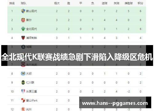 全北现代K联赛战绩急剧下滑陷入降级区危机